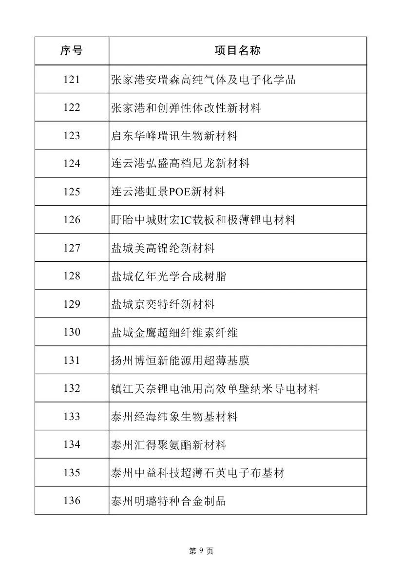 多个电力项目！2025年江苏省重大项目名单及江苏省民间投资重点产业项目名单发布