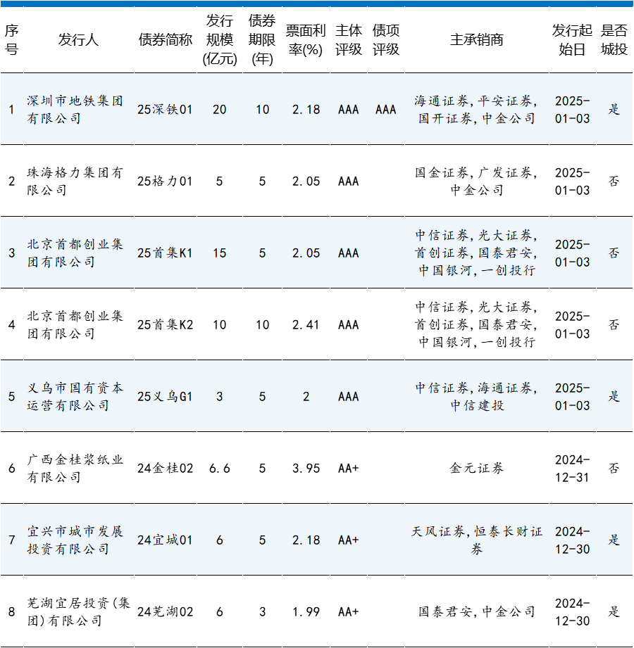 1月第1期 | 本期债券总发行规模达1354.71亿元