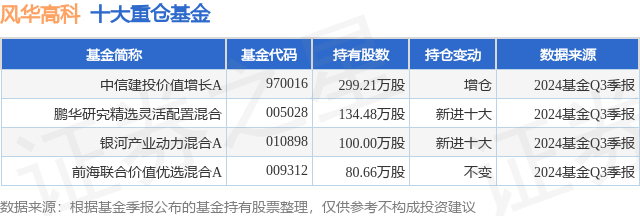 1月9日风华高科涨6.13%，中信建投价值增长A基金重仓该股