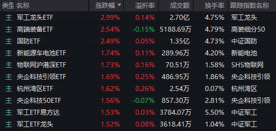 000063，重回A股第一！这只ETF溢价率已超50%，为何还在涨？