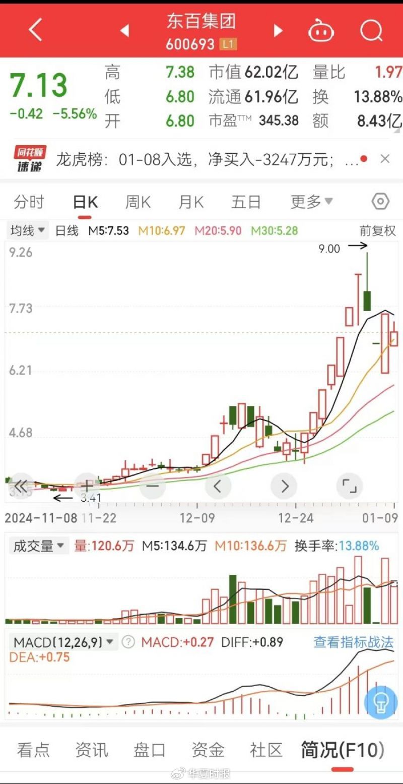 先“蜜糖”再“砒霜”，连续7个涨停后甩出2个跌停！