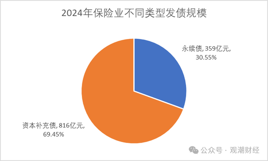 票面利率腰斩！险企融资成本大降 发债连续两年超千亿 增资连年下滑