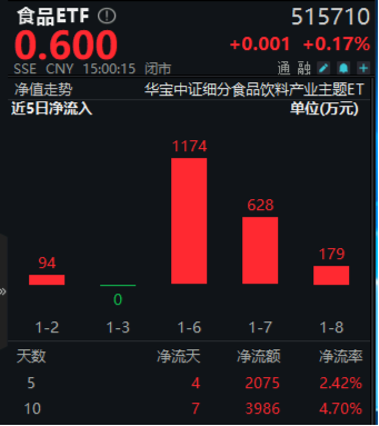 吃喝板块开盘猛拉，食品ETF（515710）盘中上探1.34%！机构：食饮板块有望迎来戴维斯双击