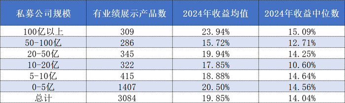 重仓英伟达？东方港湾打破“魔咒”蝉联百亿私募组2024年冠军