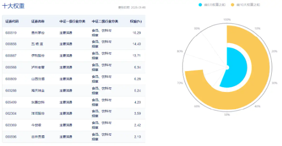 段永平加仓白酒龙头！吃喝板块逐步企稳，食品ETF（515710）10日吸金近4000万元！