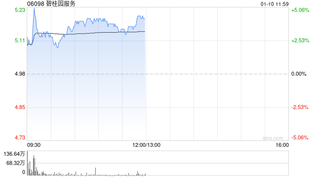 碧桂园服务现涨超4% 机构预期物业管理行业今年回复稳定