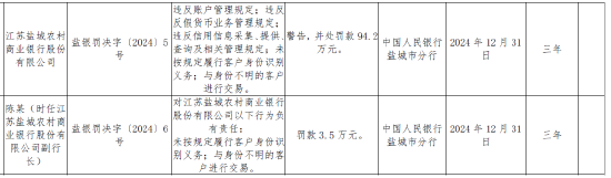 江苏盐城农村商业银行被罚94.2万元：因违反账户管理规定 违反反假货币业务管理规定等违法行为类型