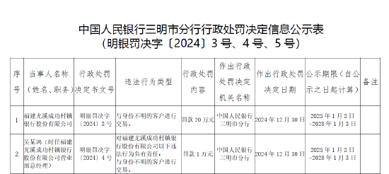 福建尤溪成功村镇银行被罚20万元：因与身份不明的客户进行交易