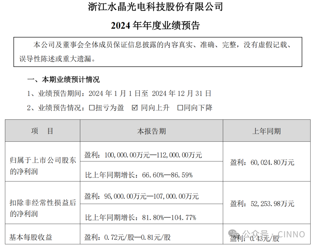 水晶光电预计2024年度净利10-11.2亿元！同比增长66.6%至86.59%