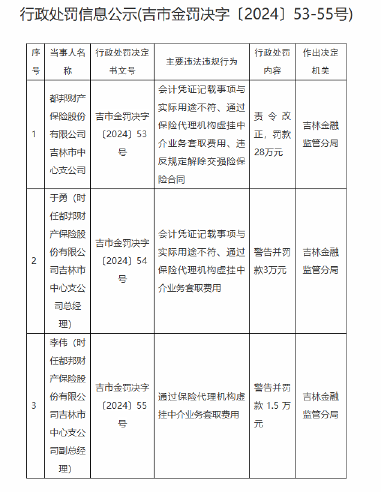 都邦财险吉林市中心支公司被罚28万：因会计凭证记载事项与实际用途不符等违法违规行为