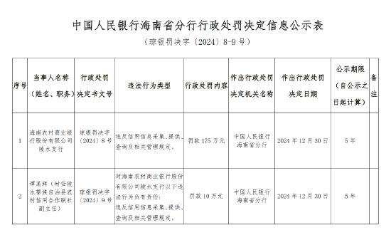 海南农村商业银行陵水支行被罚175万元：因违反信用信息采集、提供、查询及相关管理规定