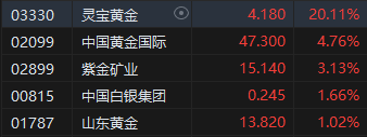 收评：港股恒指跌0.92% 科指跌1.18%内房股全线下挫