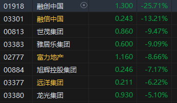 收评：港股恒指跌0.92% 科指跌1.18%内房股全线下挫