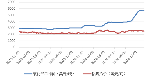 电解铝、氧化铝2025年展望：日暖鱼增价 风和酒易沽