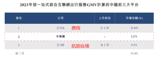 市占率1.2%、业务线单一、强敌环伺！航班管家、高铁管家母公司活力集团IPO：靠一条腿能走多远？