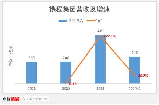 市占率1.2%、业务线单一、强敌环伺！航班管家、高铁管家母公司活力集团IPO：靠一条腿能走多远？