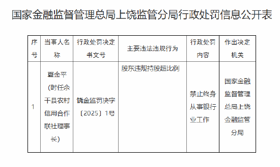 余干县农村信用合作联社时任理事长夏金平被终身禁业：因股东违规持股超比例