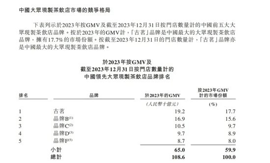 茶饮第三股古茗的想象力，在蜜雪冰城的招股书里