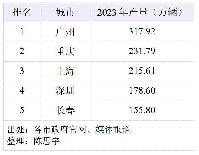 广州、重庆争夺中国汽车第一城