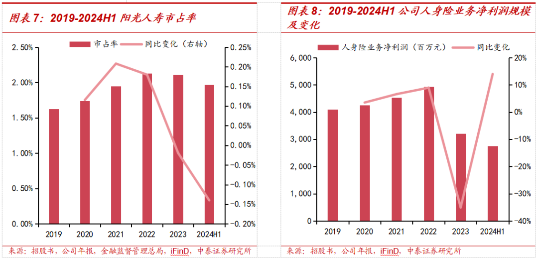 保险深度丨阳光保险首次覆盖深度报告：综合性民营保险集团，保险及投资业务兼具成长及特色【中泰非银·蒋峤/戴志锋】