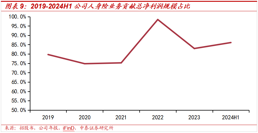 保险深度丨阳光保险首次覆盖深度报告：综合性民营保险集团，保险及投资业务兼具成长及特色【中泰非银·蒋峤/戴志锋】