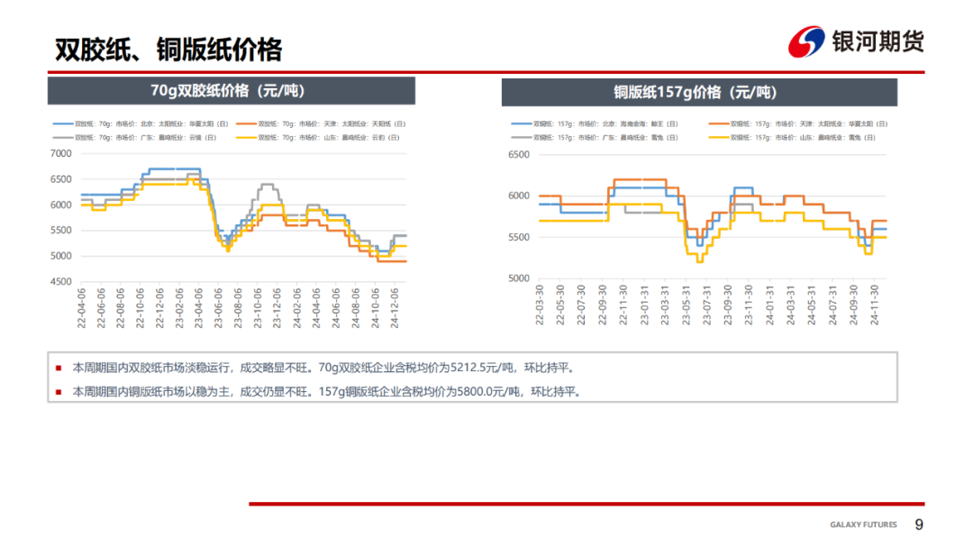 【双胶纸周报】季节性需求趋弱，双胶纸价格承压