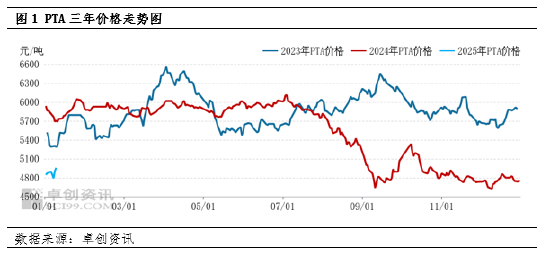 PTA：成本再度提振，PTA传来牛蹄声？