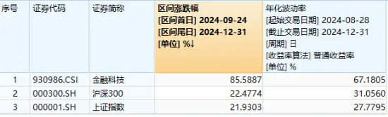 金融科技强劲反弹，恒银科技直线涨停！金融科技ETF(159851)放量上涨1.74%，新晋“两融”及“互联互通”标的