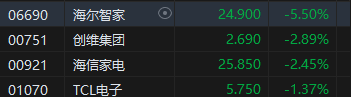 午评：港股恒指跌1.35% 恒生科指跌1.38%家电股跌幅居前