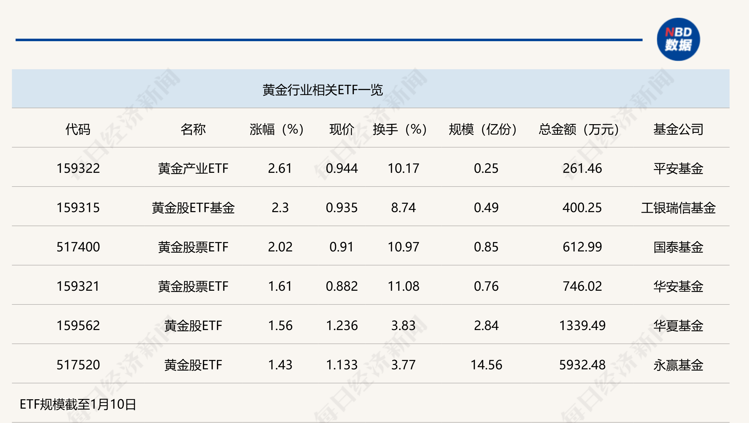 行业ETF风向标丨红利低迷周期“抢旗”，黄金产业ETF半日涨幅达2.6%