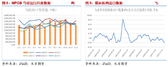 长安期货胡心阁：美豆单产库存超预期下调&马棕延续降库 油脂或迎来反弹