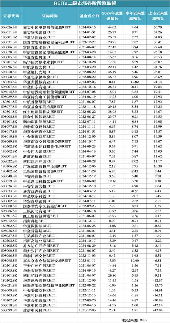 一级抢、二级涨，REITs为何这么火？