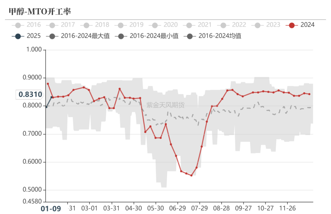 甲醇：港口维持去库预期