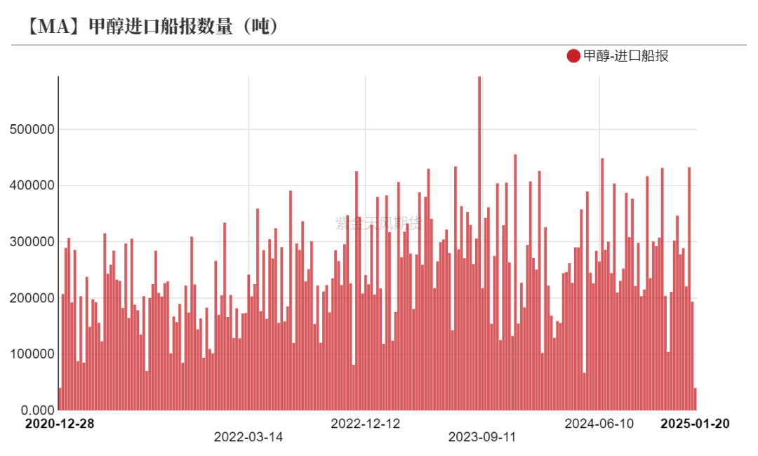 甲醇：港口维持去库预期