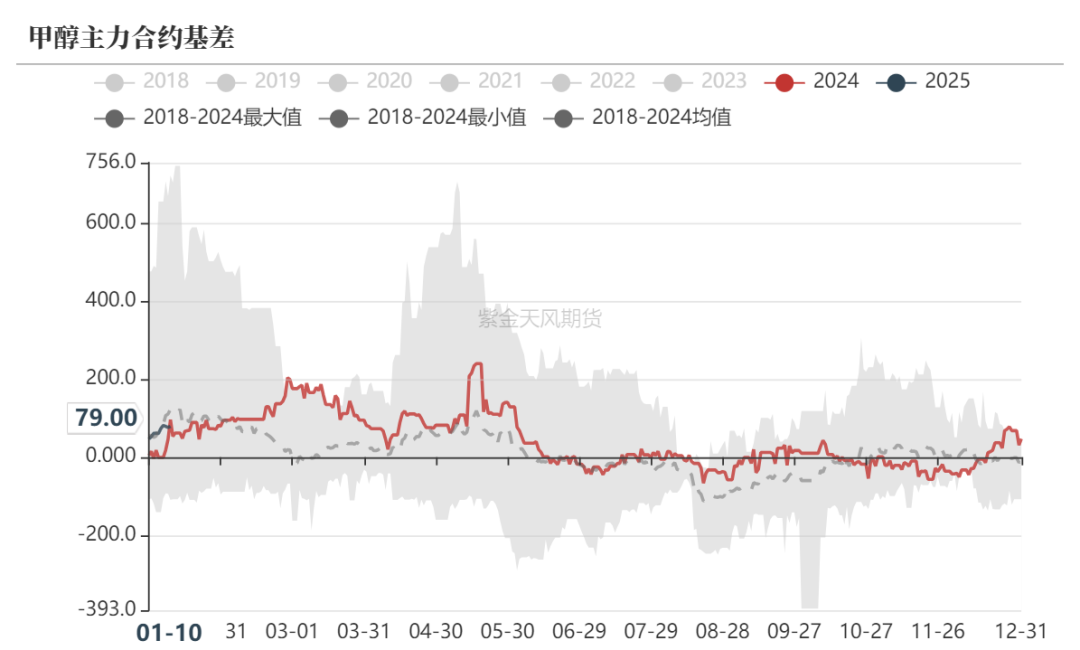 甲醇：港口维持去库预期