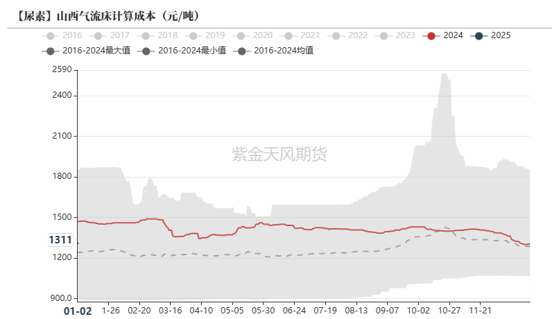 尿素：反弹能否改三观？