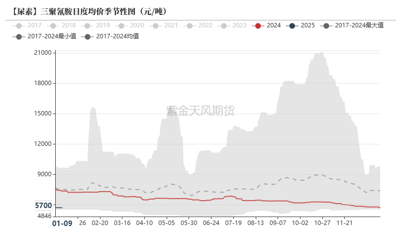 尿素：反弹能否改三观？