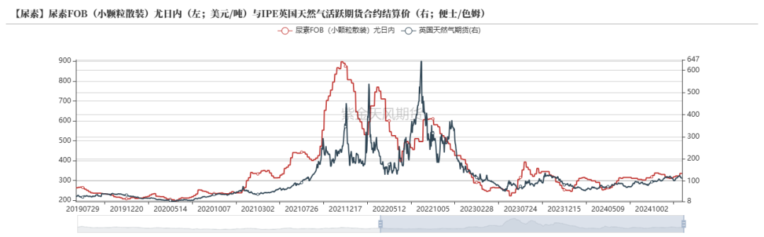 尿素：反弹能否改三观？