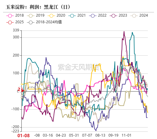 玉米：增储再次开启