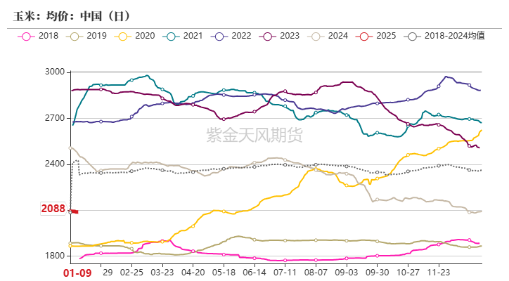 玉米：增储再次开启