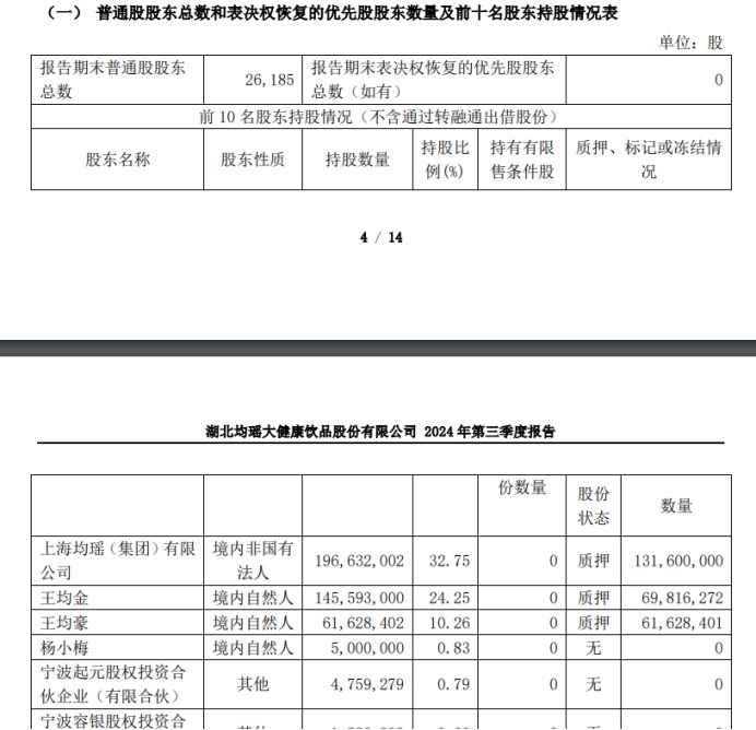 均瑶健康：利润连降四年多王均豪还涨薪、大比例分红背后大股东高质押