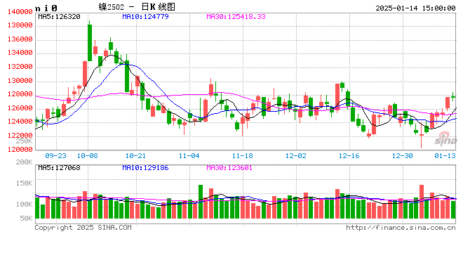 长江有色：14日镍价小涨 镍矿供紧支撑但商家畏高慎采