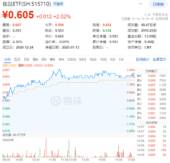 白酒龙头集体上攻，食品ETF（515710）大涨超2%！机构：食饮板块价值或被低估