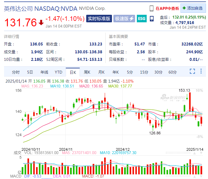 中国资产爆发，3倍做多富时中国ETF涨超6%！英伟达连跌5日！这家医药巨头市值一夜蒸发3651亿元，啥情况？