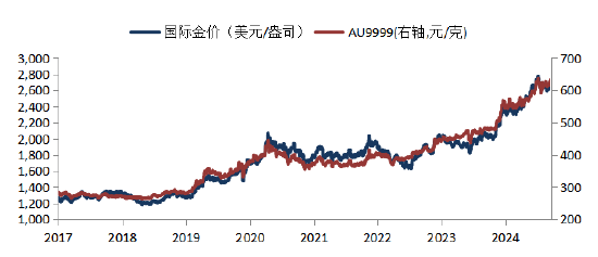 华安基金：特朗普交易盖过亮眼非农，避险情绪助攻金价录涨