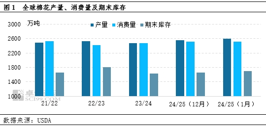 棉花：1月份USDA报告利空，市场看跌气氛增强