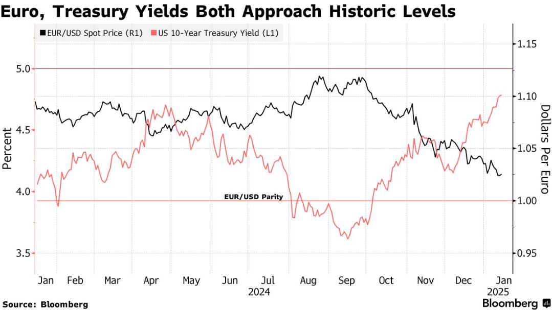 道富银行预警：若美国收益率破5%，欧元兑美元或跌至平价