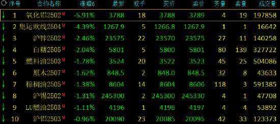 午评：氧化铝跌近6% 集运指数跌超4%