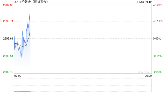 美联储年内降息希望重燃 现货黄金站上2700美元/盎司关口