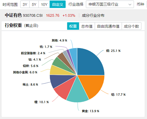 美国核心CPI回落！通胀放缓，美联储或更早降息？有色龙头ETF（159876）盘中涨超2%，中国铝业涨逾4%